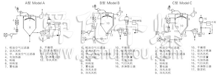 中藥浸膏噴霧干燥機結(jié)構(gòu)示意圖
